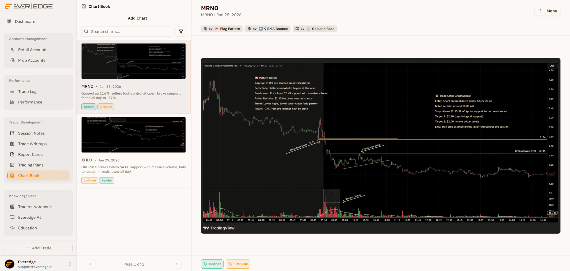A chart book in Everedge: annotated chart screenshots tagged and linked to playbooks and strategies