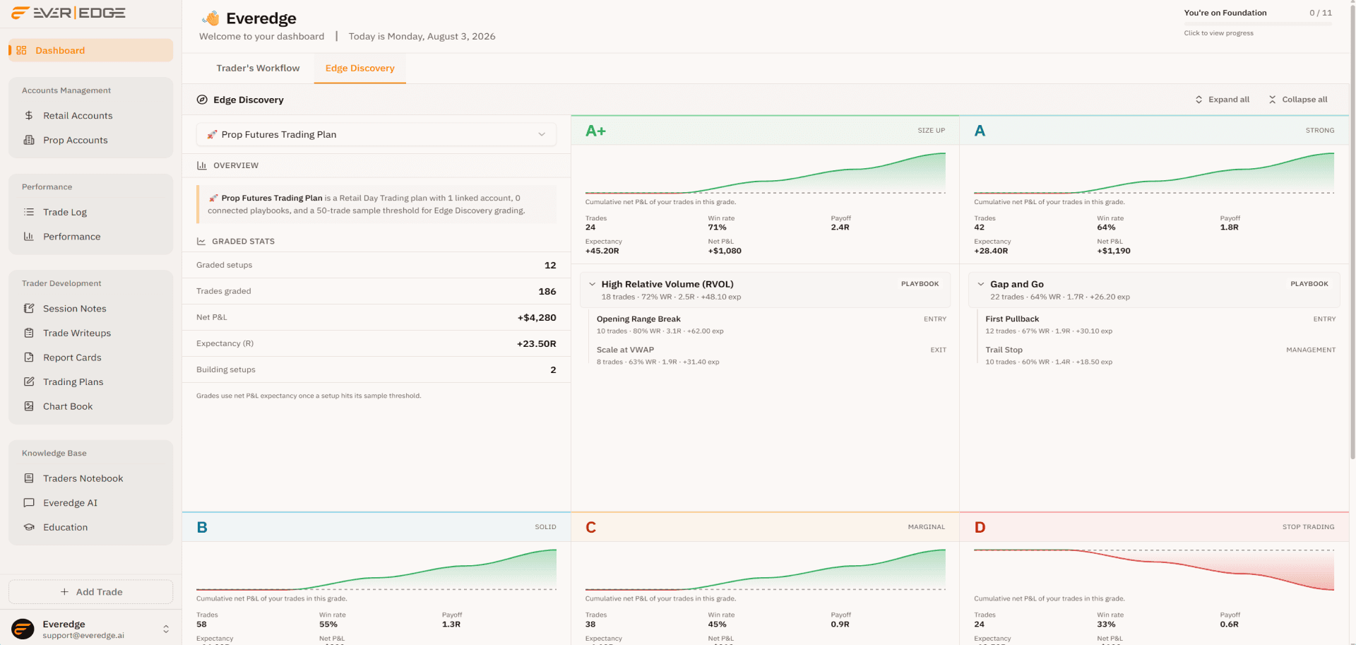 Edge Discovery in Everedge: playbook grades, graded stats, and A+ through D setup cards from your tagged trades
