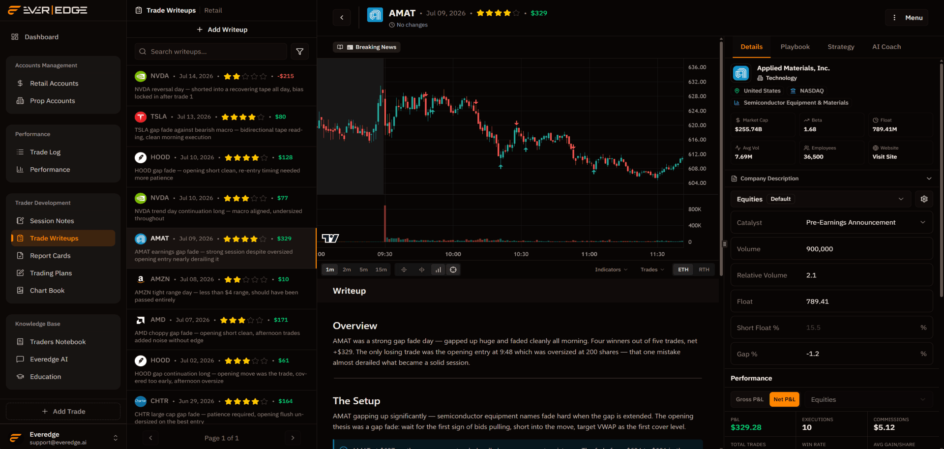 Trade write-ups in Everedge: per-symbol daily analysis with linked trades, charts, and narrative review