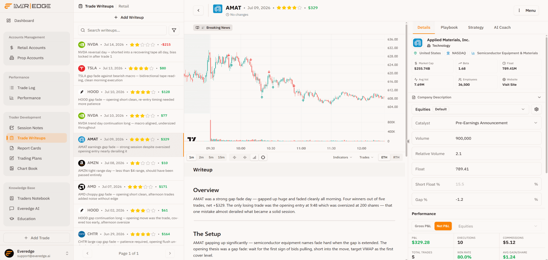 Trade write-ups in Everedge: per-symbol daily analysis with linked trades, charts, and narrative review
