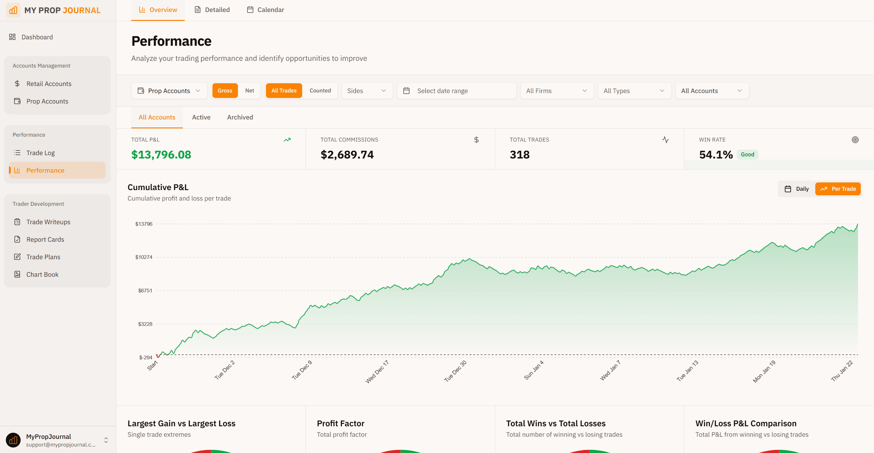 Trading performance analytics with equity curves and win rate analysis